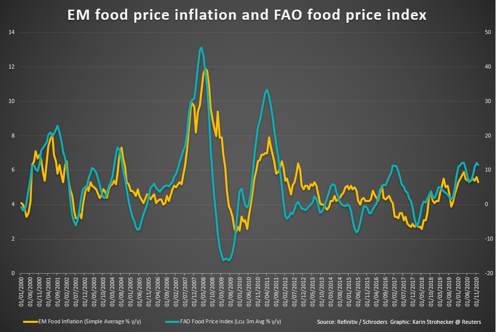 Global food prices soar to 6year high, UN agency says Perspectives